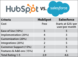 HubSpot versus Salesforce: which CRM to pick?