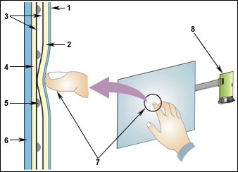 How does a touch screen work?