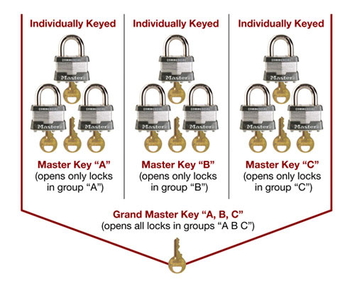 Is There a Master Key For All Locks?
