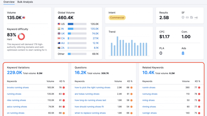 How to Get 100K Semrush Traffic – Five Easy Steps