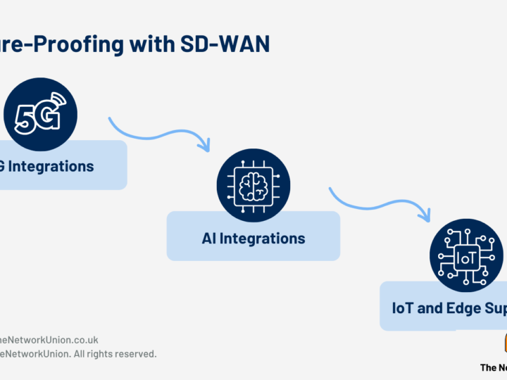 Future-Proofing Business Networks with SD-WAN Solutions